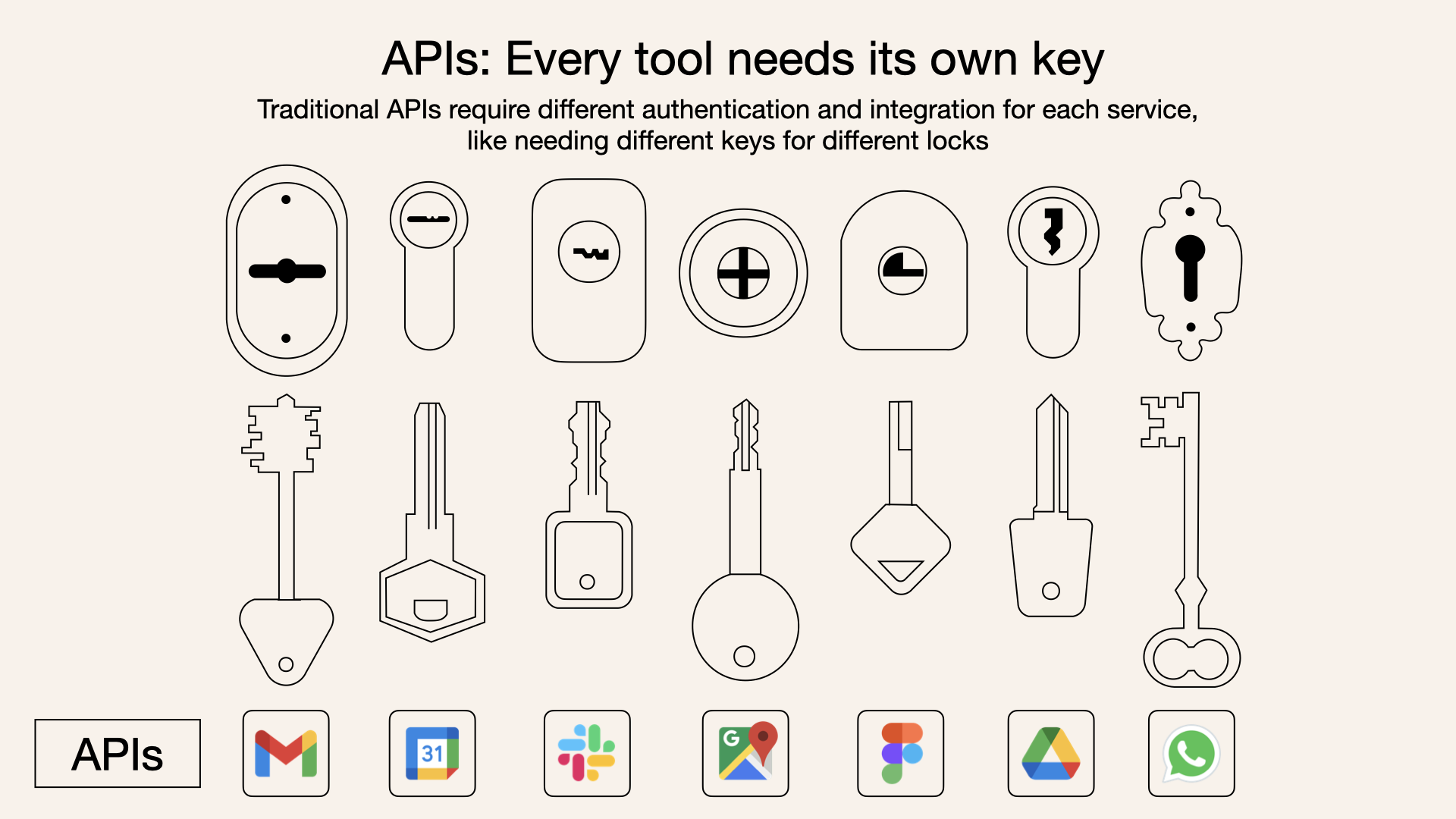 Traditional APIs require developers to write custom integrations for each service or data source