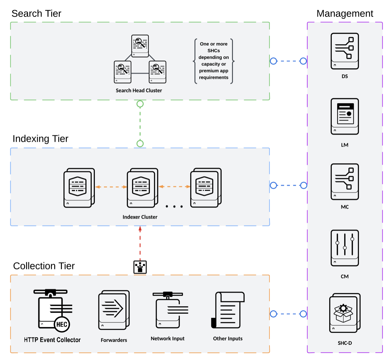 Splunk C3/C13 Architecture