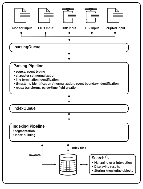 Splunk Data Pipeline