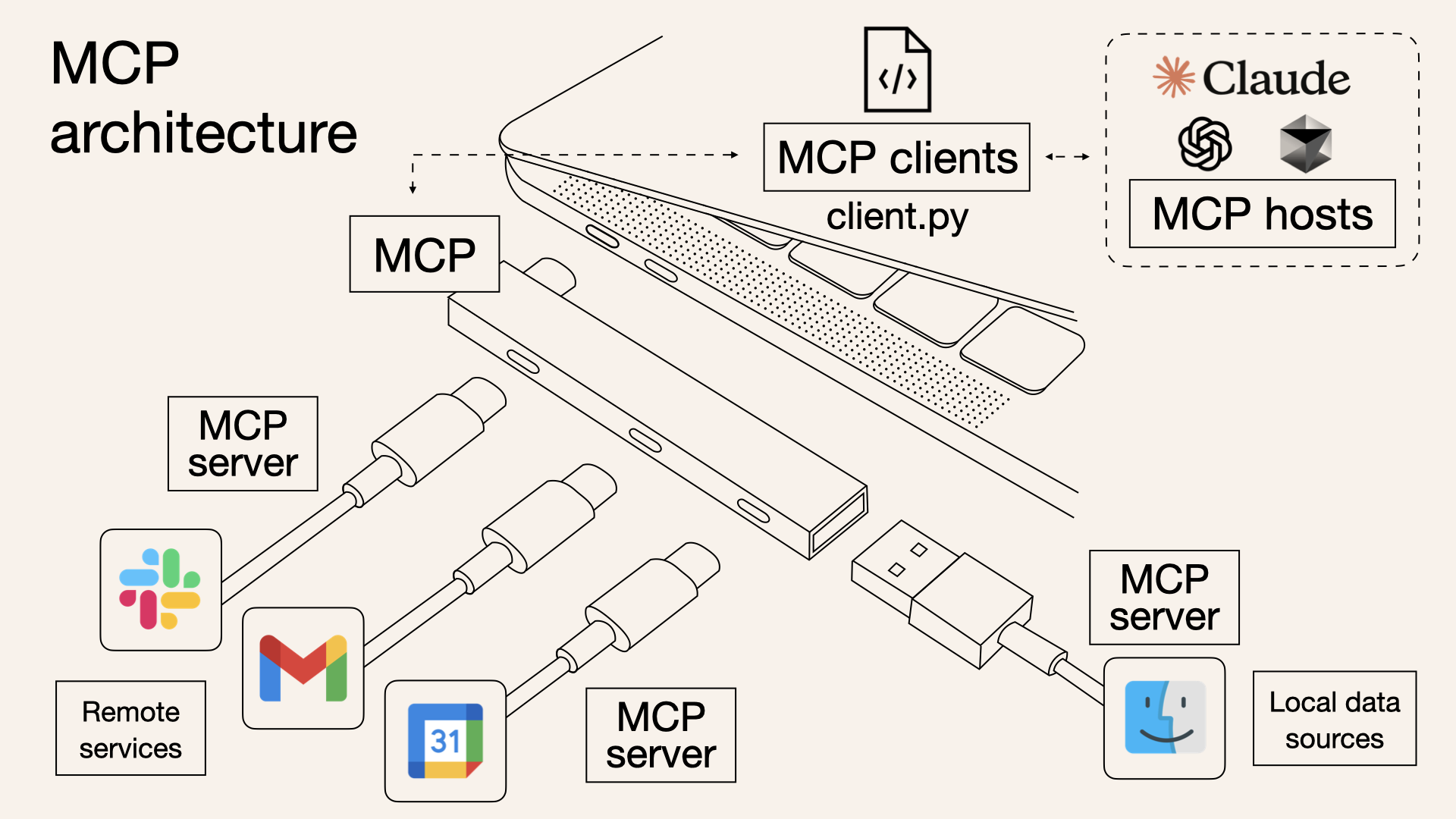 The Model Context Protocol (MCP) is a standardized protocol that connects AI agents to various external tools and data sources