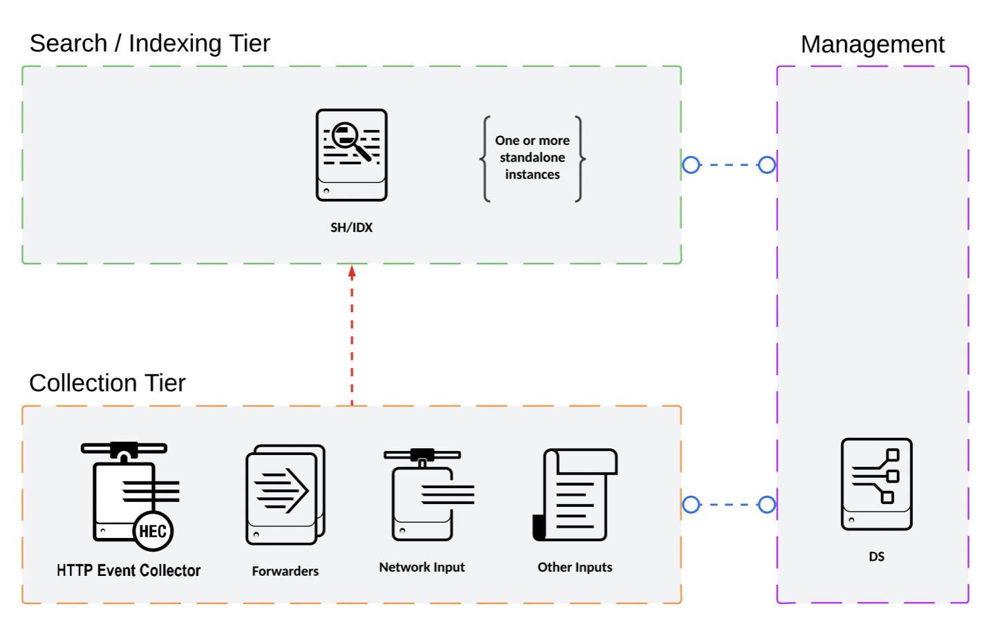 Splunk S1/S11 Architecture