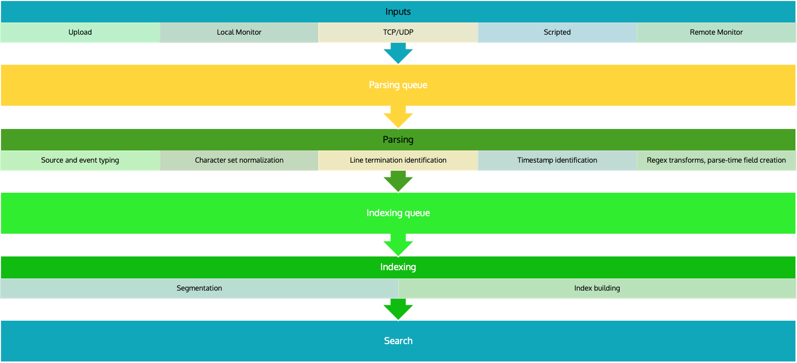 The Splunk Data Pipeline