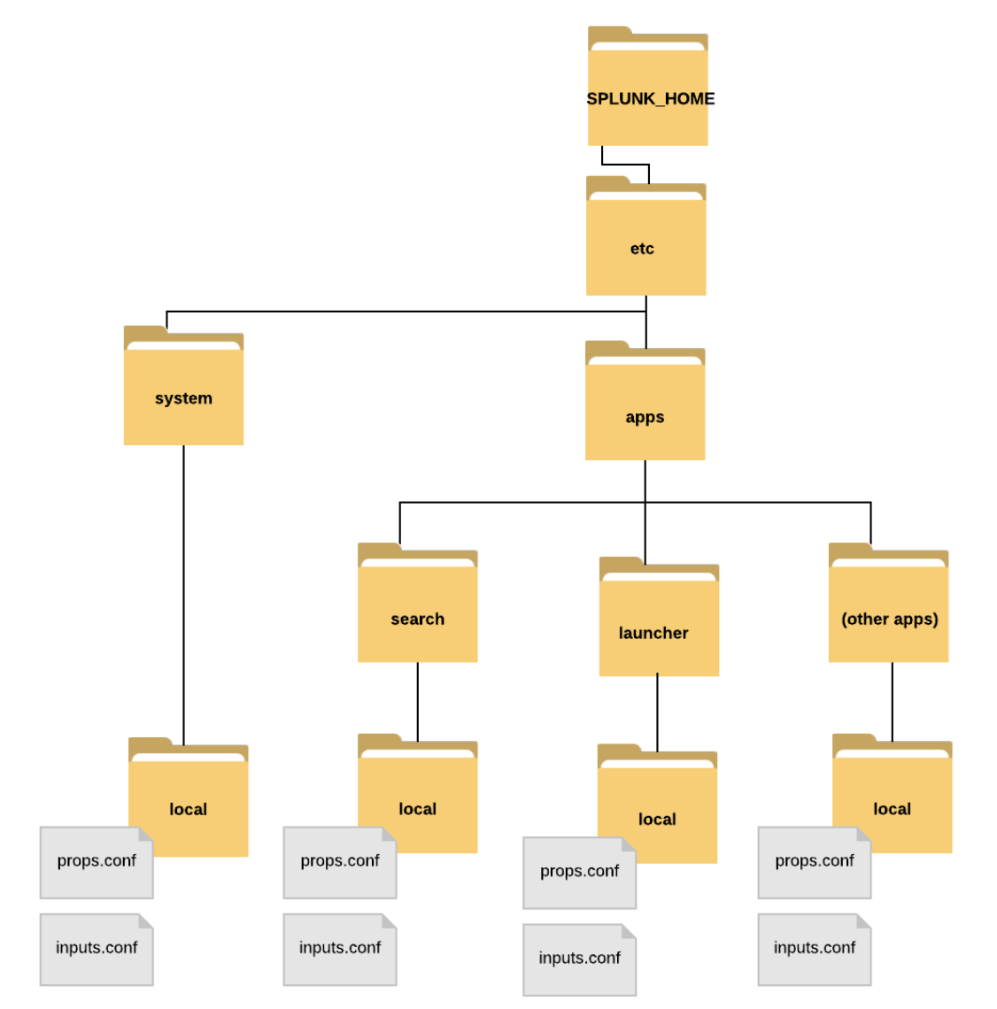 Splunk Installation Directory etc