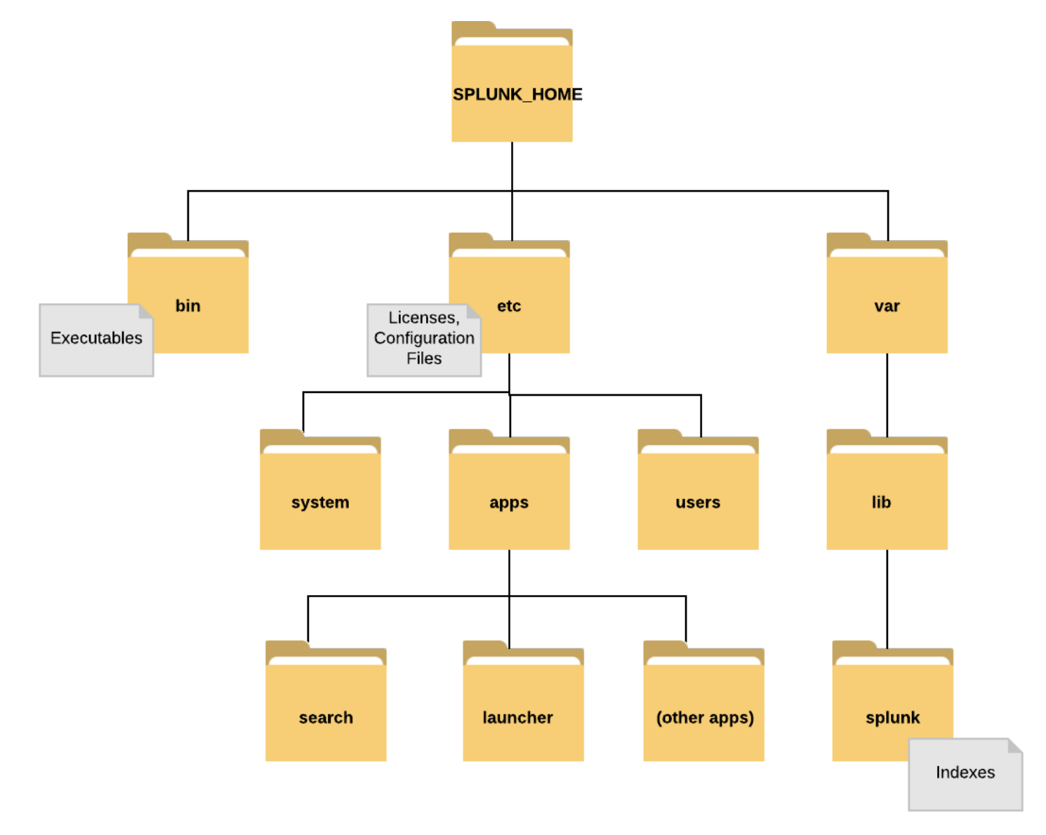 Splunk Installation Directory Structure