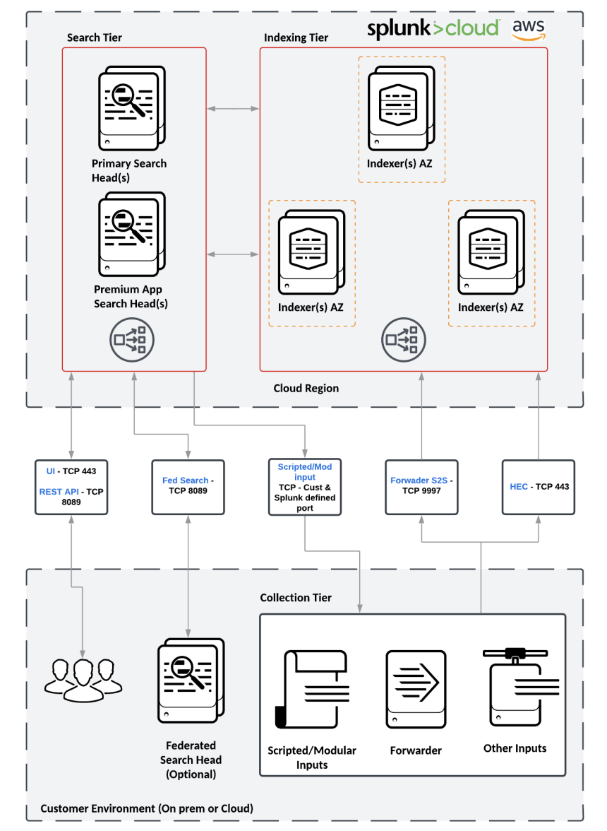 Splunk Cloud Platform with Victoria Experience